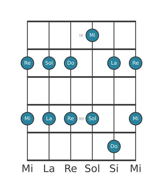 Escala de guitarra para Do Pentatónica mayor en posición 8