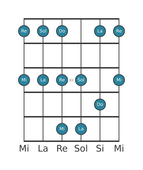 Escala de guitarra para Do Pentatónica mayor en posición 9