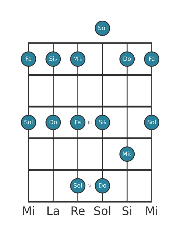 Escala de guitarra para Do Pentatónica menor en posición 0