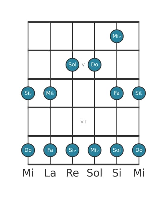 Escala de guitarra para Do Pentatónica menor en posición 3