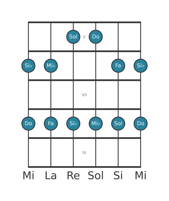 Escala de guitarra para Do Pentatónica menor en posición 4
