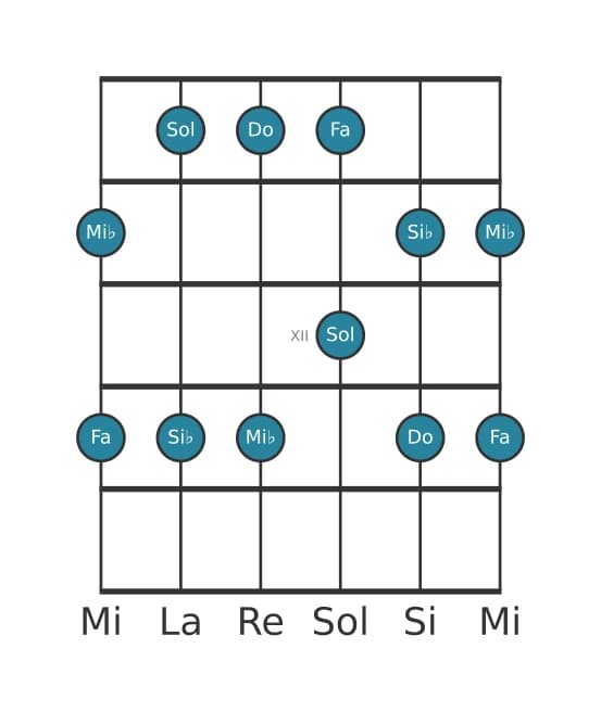 Escala de guitarra para Do Pentatónica menor en posición 9