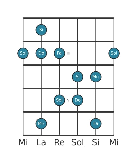 Escala de guitarra para Do Pentatónica menor con séptima mayor en posición 1