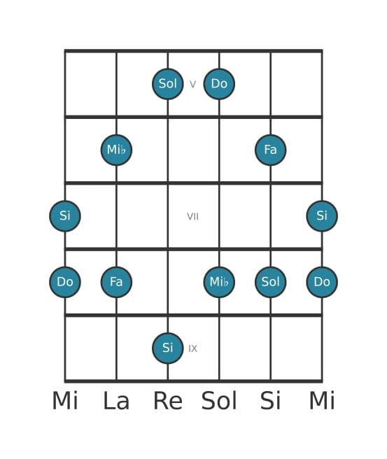 Escala de guitarra para Do Pentatónica menor con séptima mayor en posición 4