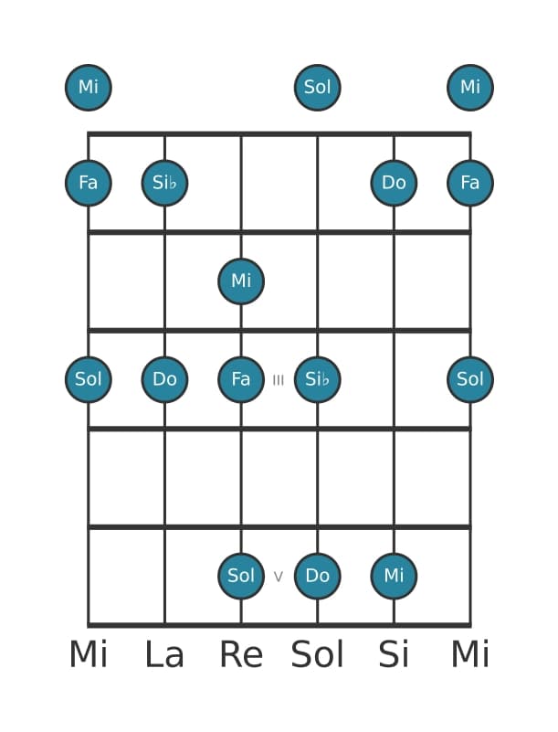 Escala de guitarra para Do Pentatónica mixolidio en posición 0