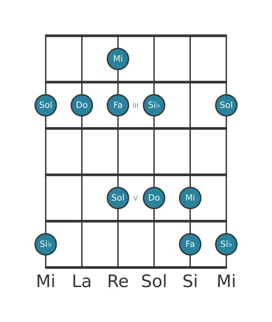Escala de guitarra para Do Pentatónica mixolidio en posición 1