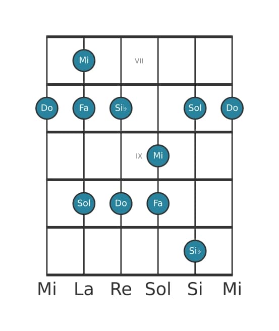 Escala de guitarra para Do Pentatónica mixolidio en posición 6