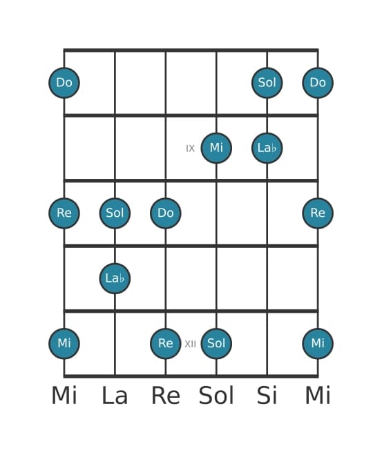 Escala de guitarra para Do Pentatonica sexta bemol en posición 7
