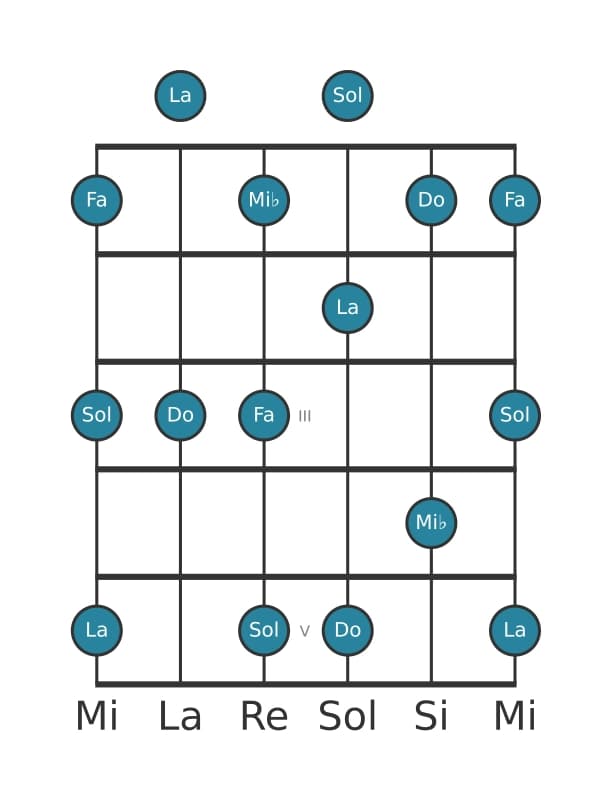 Escala de guitarra para Do Pentatónica sexta menor en posición 0