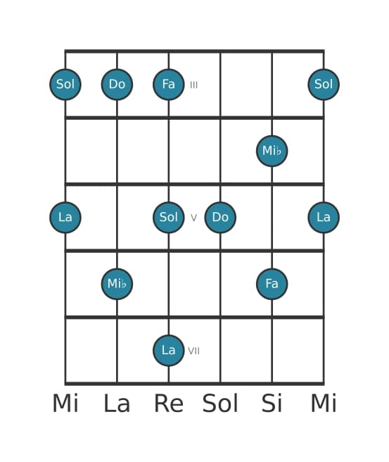 Escala de guitarra para Do Pentatónica sexta menor en posición 2