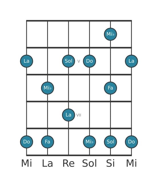 Escala de guitarra para Do Pentatónica sexta menor en posición 3
