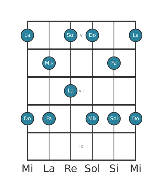 Escala de guitarra para Do Pentatónica sexta menor en posición 4
