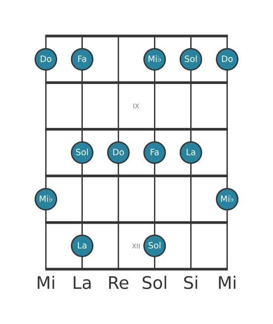 Escala de guitarra para Do Pentatónica sexta menor en posición 7