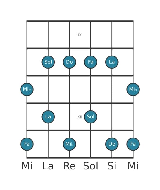 Escala de guitarra para Do Pentatónica sexta menor en posición 8