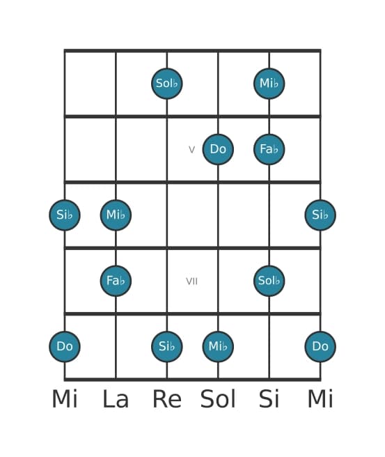 Escala de guitarra para Do Pentatónica super locria en posición 3