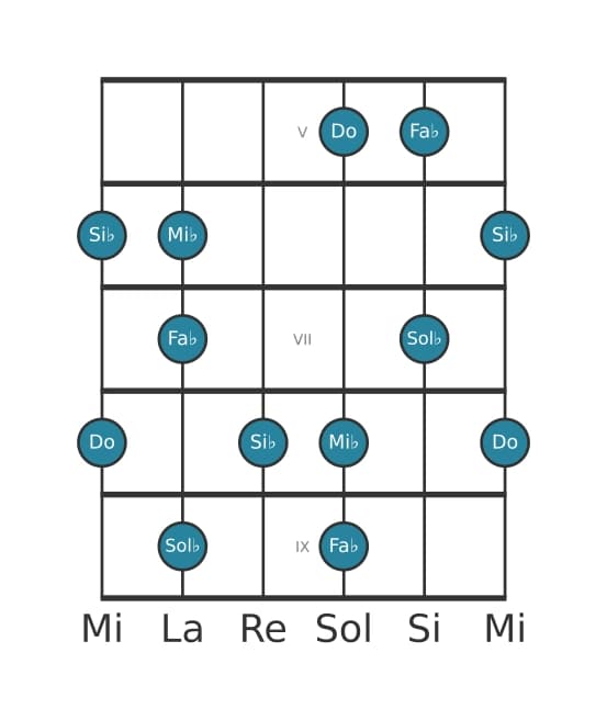 Escala de guitarra para Do Pentatónica super locria en posición 4