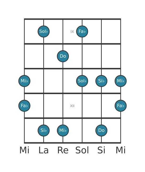 Escala de guitarra para Do Pentatónica super locria en posición 8