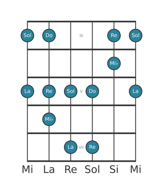 Escala de guitarra para Do Pentatónica tercera bemol en posición 2