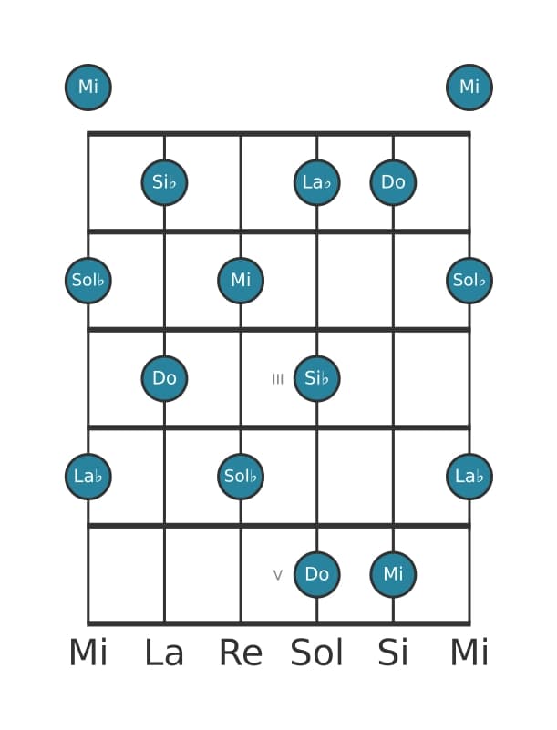 Escala de guitarra para Do Pentatónica tono entero en posición 0