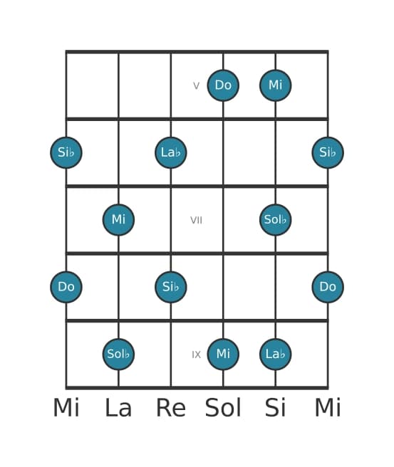 Escala de guitarra para Do Pentatónica tono entero en posición 4