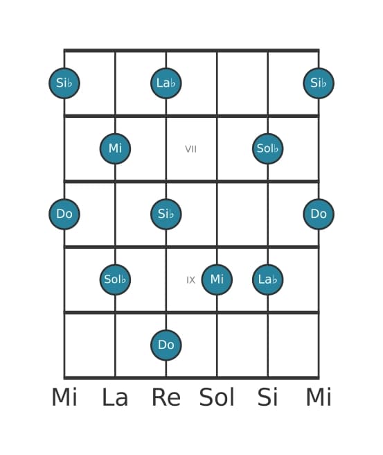Escala de guitarra para Do Pentatónica tono entero en posición 5