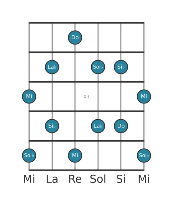 Escala de guitarra para Do Pentatónica tono entero en posición 9
