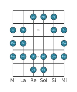 Escala de guitarra para Do Persiana en posición 5