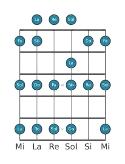 Escala de guitarra para Do Piongio en posición 0