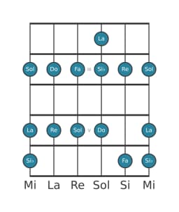 Escala de guitarra para Do Piongio en posición 1