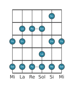 Escala de guitarra para Do Piongio en posición 10