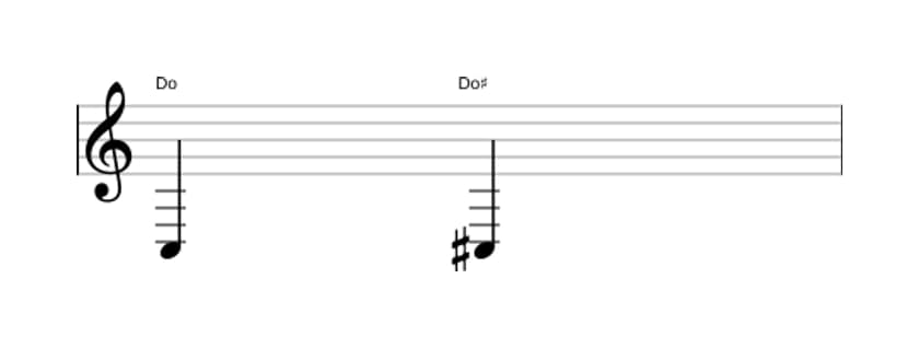 Partitura del intervalo Prima aumentada en tres octavas (3)