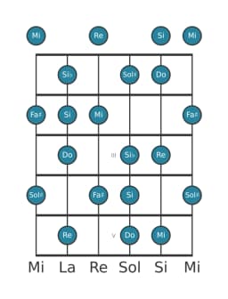 Escala de guitarra para Do Principal tono entero en posición 0