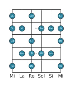 Escala de guitarra para Do Principal tono entero en posición 5