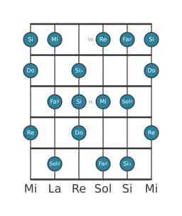 Escala de guitarra para Do Principal tono entero en posición 6