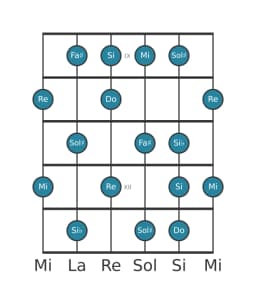 Escala de guitarra para Do Principal tono entero en posición 8