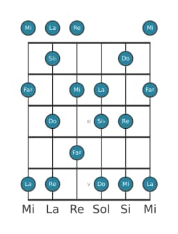 Escala de guitarra para Do Prometea en posición 0