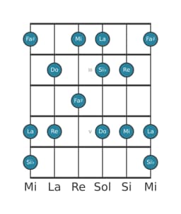Escala de guitarra para Do Prometea en posición 1