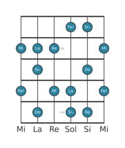 Escala de guitarra para Do Prometea en posición 10
