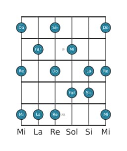 Escala de guitarra para Do Prometea en posición 7