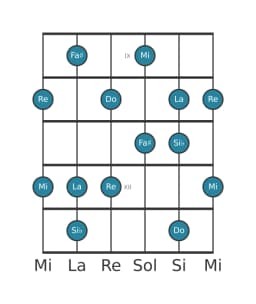Escala de guitarra para Do Prometea en posición 8