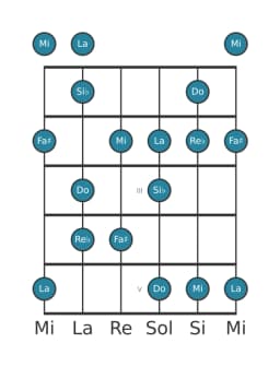Escala de guitarra para Do Prometea napolitana en posición 0