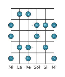 Escala de guitarra para Do Prometea napolitana en posición 3