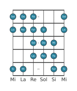 Escala de guitarra para Do Purvi raga en posición 2