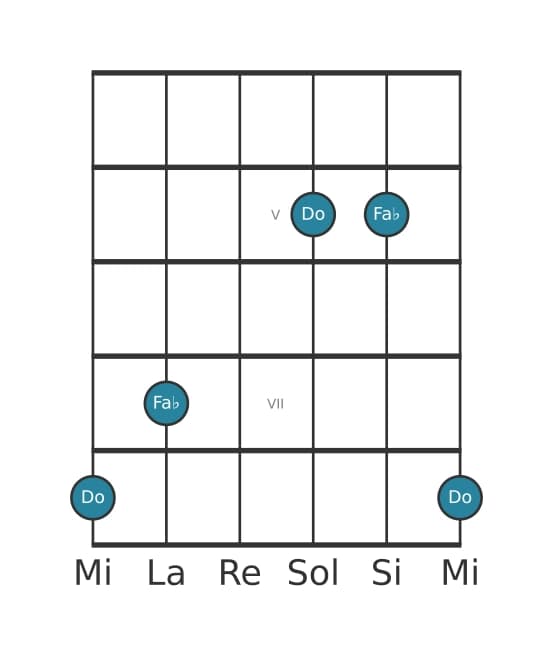 Diagrama de intervalo de guitarra para Quarta disminuida en la posición 3