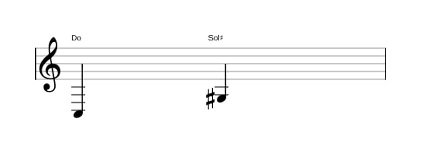 Partitura del intervalo Quinta aumentada en tres octavas (3)