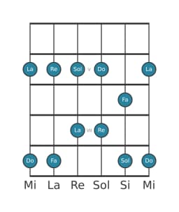 Escala de guitarra para Do Ritusen en posición 3