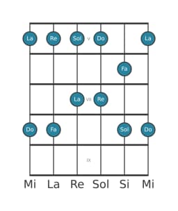 Escala de guitarra para Do Ritusen en posición 4