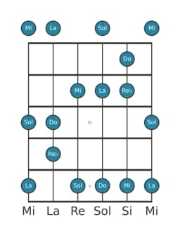 Escala de guitarra para Do Scriabin en posición 0