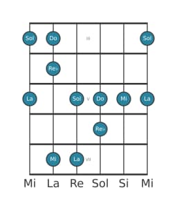 Escala de guitarra para Do Scriabin en posición 2