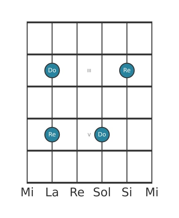 Diagrama de intervalo de guitarra para Segunda mayor en la posición 1